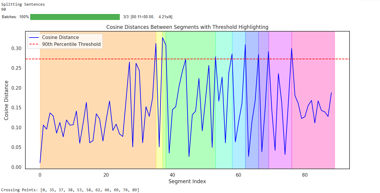Semantic Chunking Analysis
