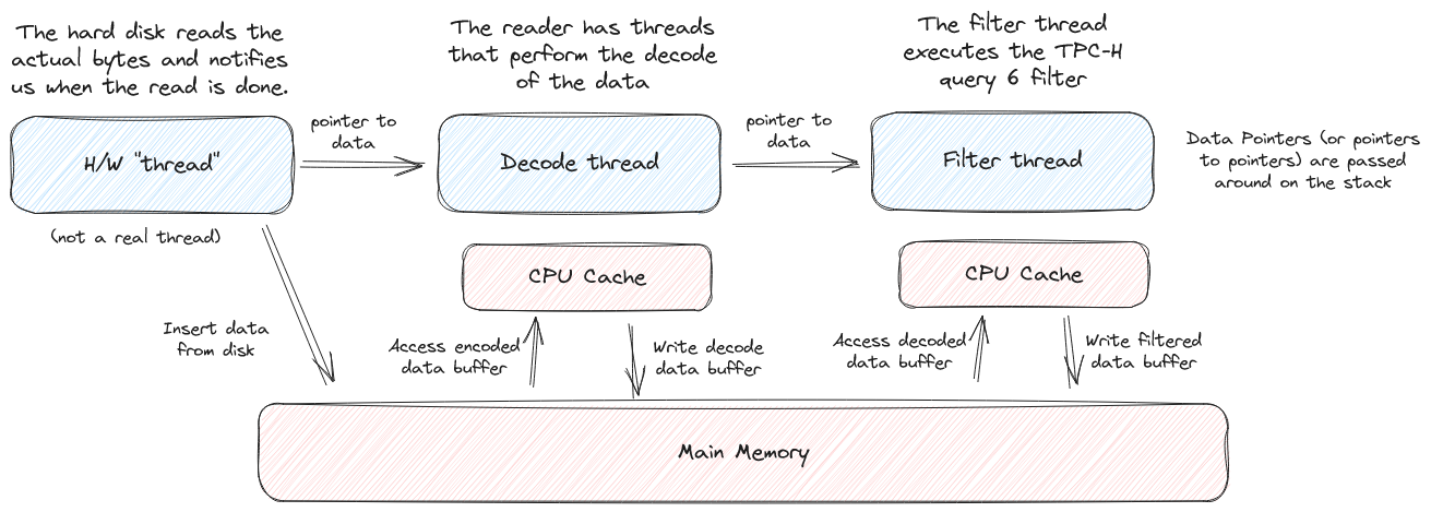 Memory Bottleneck