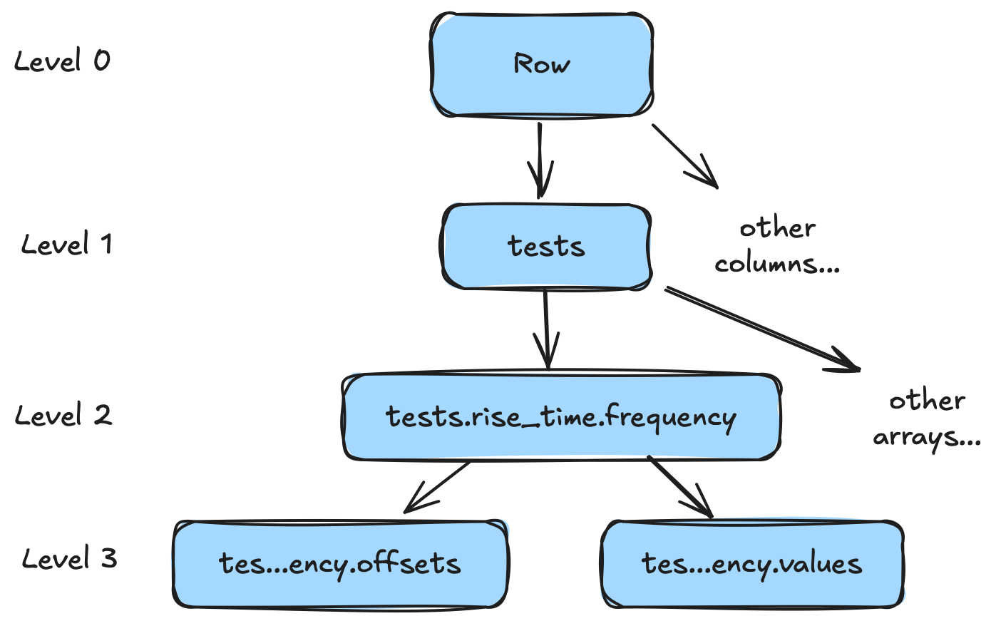 Level 3 Arrow Shredding