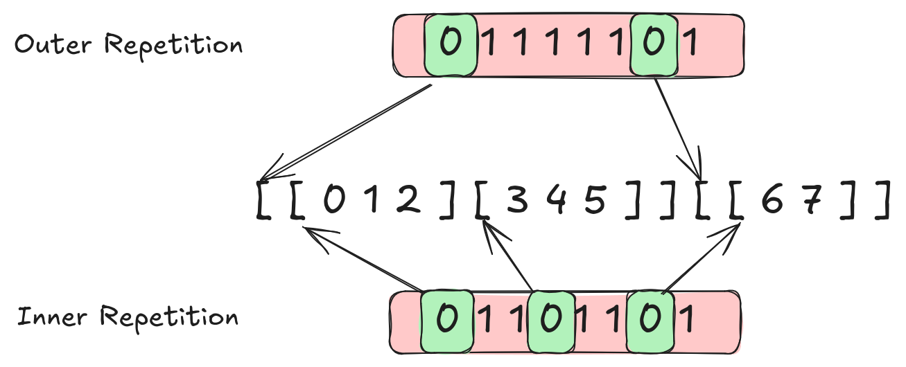 Road to Repetition Levels