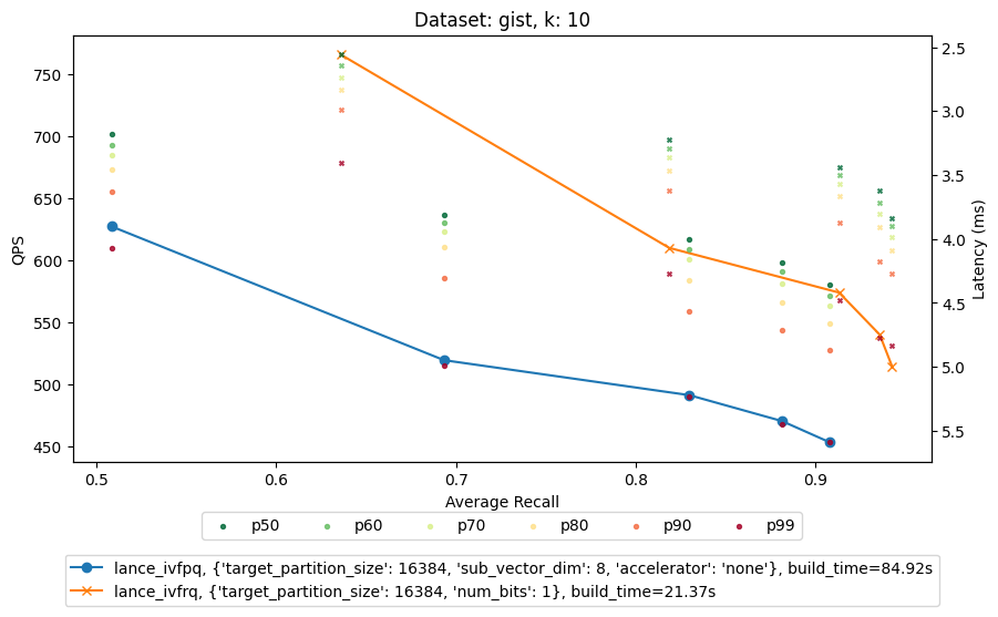 GIST1M Benchmark