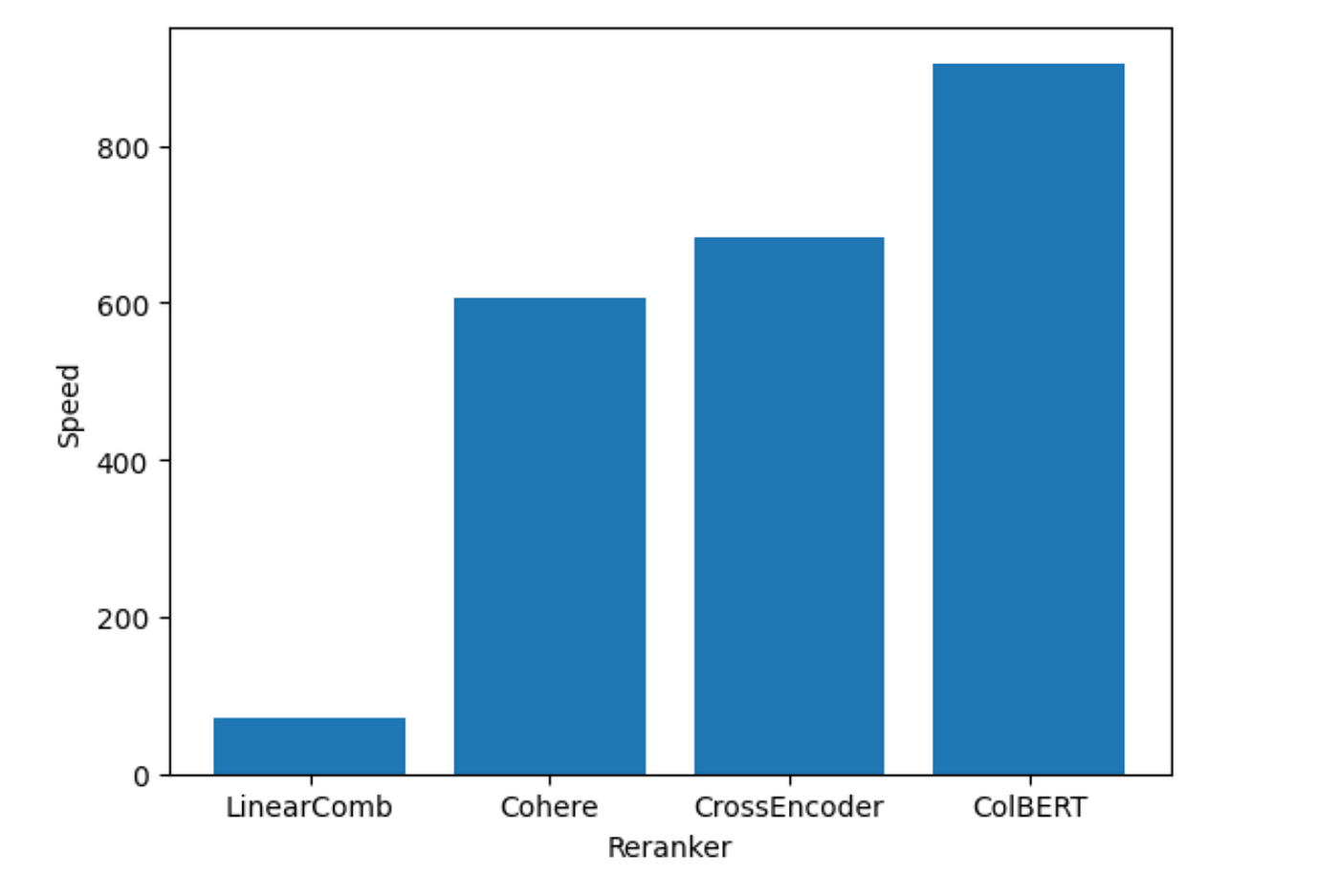 Rerankers speed (ms) comparison