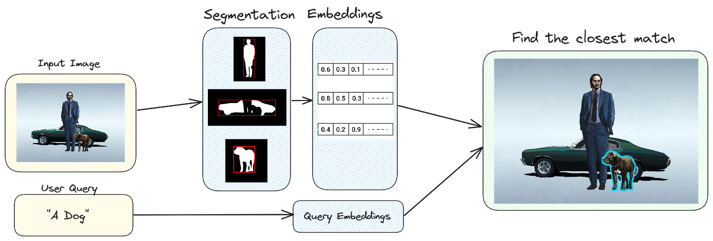 Architecture for Search Engine