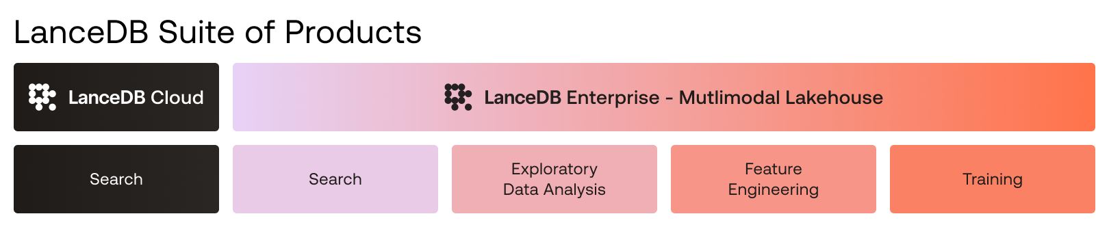 Multimodal Lakehouse Architecture