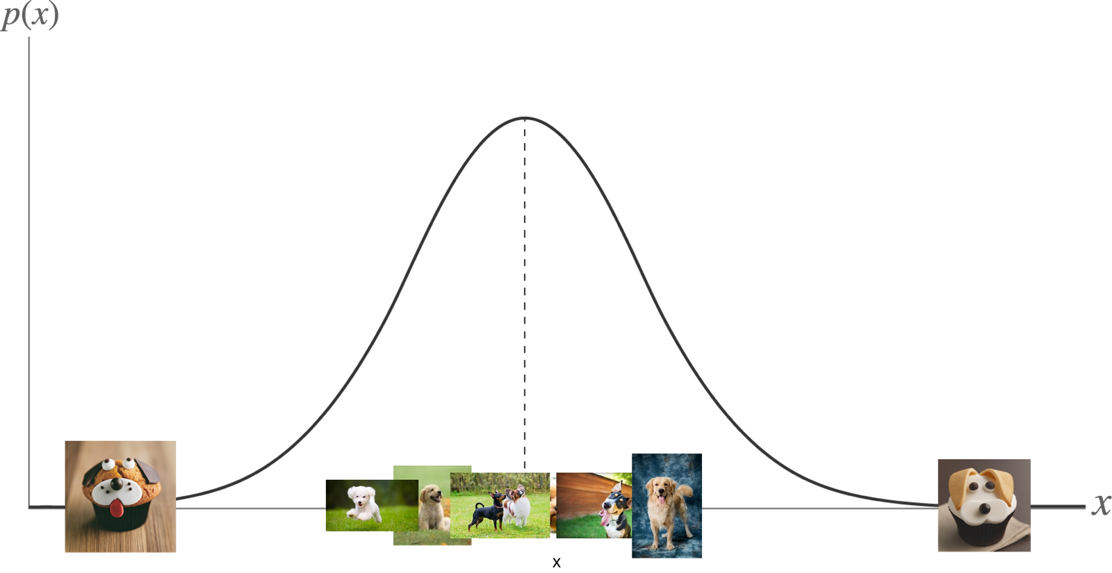 Mapping data to a distribution